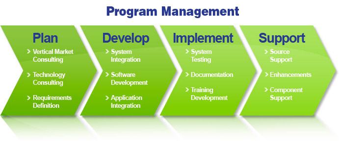 What Are The Steps In Program Development